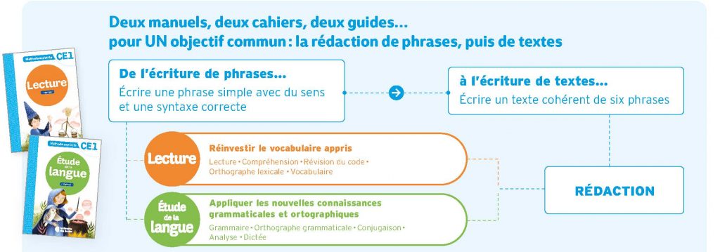 Méthode explicite CE1