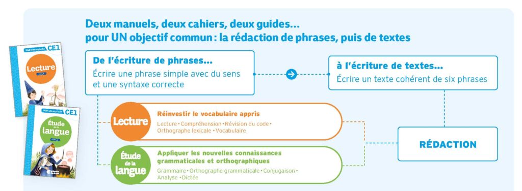 Méthode explicite de francais CE1